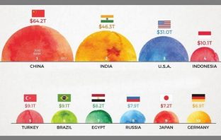 Infografika: Tko će biti vladar svjetske ekonomije 2030. godine?