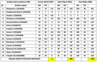PREBROJAVANJE GLASOVA U MOSTARU – SBB-ovcu Kljaki dopisali 1.596 glasova, a SDA-ovcu Mariću 988