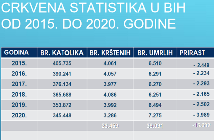 Samo za pet godina u BiH više od 60 tisuća katolika manje – više od dva Široka Brijega ili dva Ljubuškog ili pola Mostara
