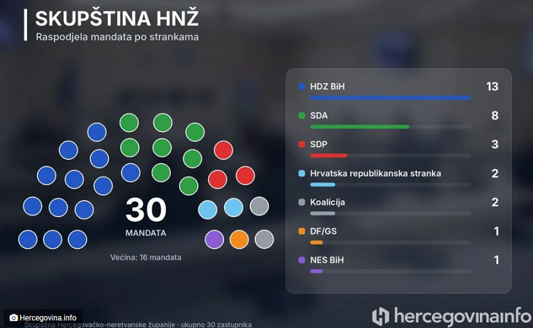 Projekcija Hercegovina.info o mandatima u skupštini HNŽ – HDZ i SDA sami mogu formirati vlast